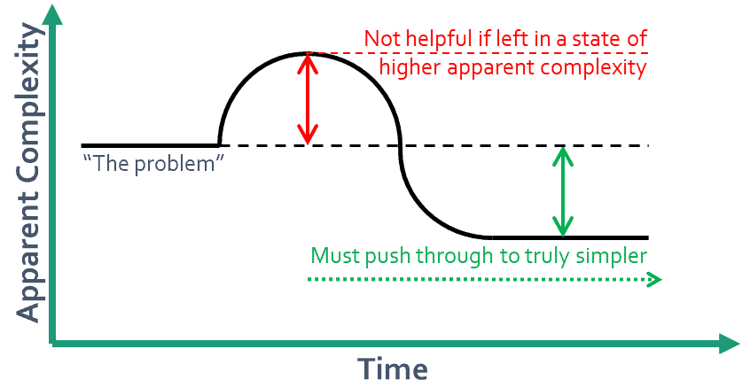 Adaptation of a traditional thermodynamic diagram, to show intially increased complexity but eventually reduced net complexity