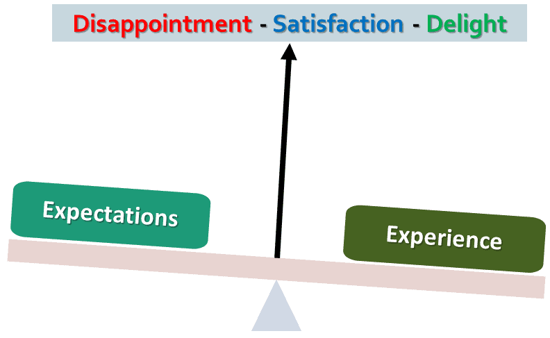 An idealized balancing scale shows "expectations" on one end and "Experience" on the other.  The indicating arrow travels across a scale that reads "Disappointment, Satisfaction, Delight".
