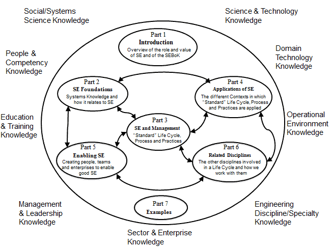 C:\Users\Ralph\Documents\SyEN 2019\SyEN 84 December 2019\SE News\Scope of SEBoK.png