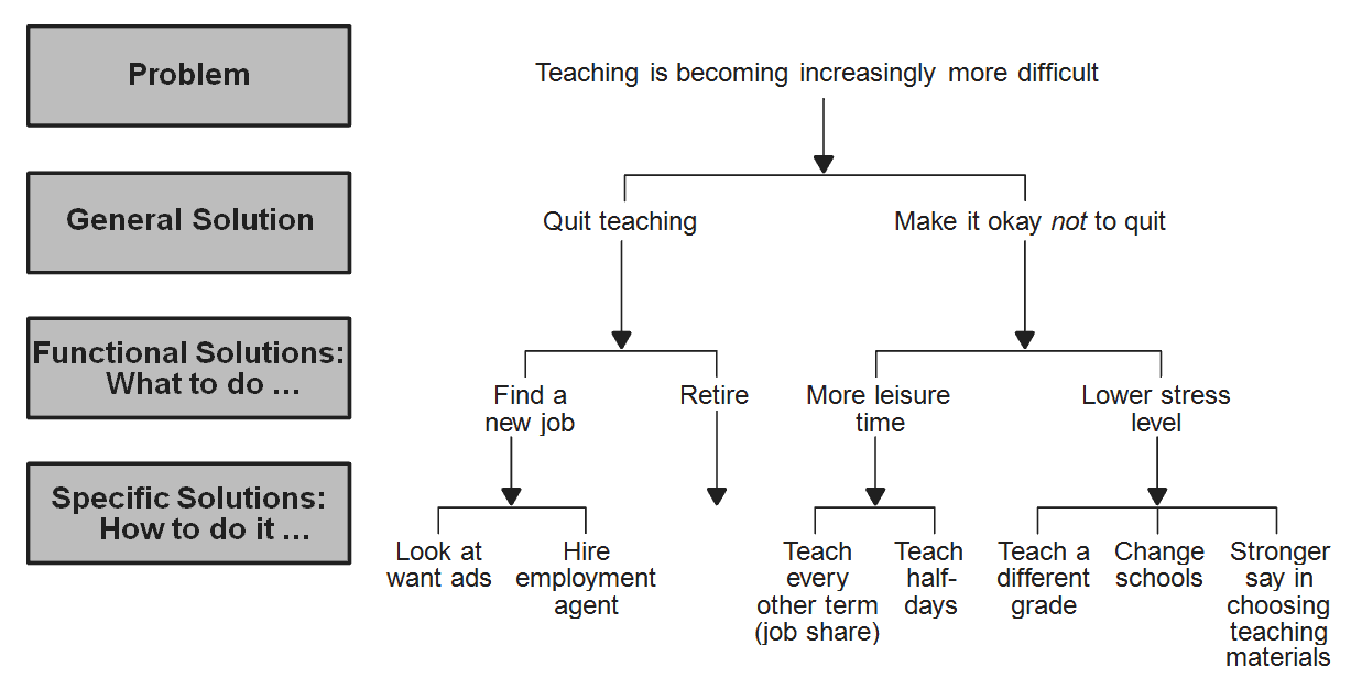 C:\Users\Ralph\Documents\SyEN 2020\May 2020\SE Definitions\kindergartendiagram.png