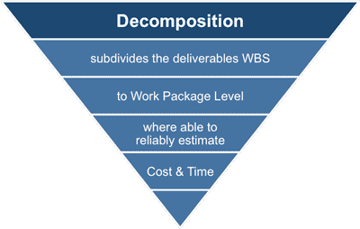 Creating the Work Breakdown Structure