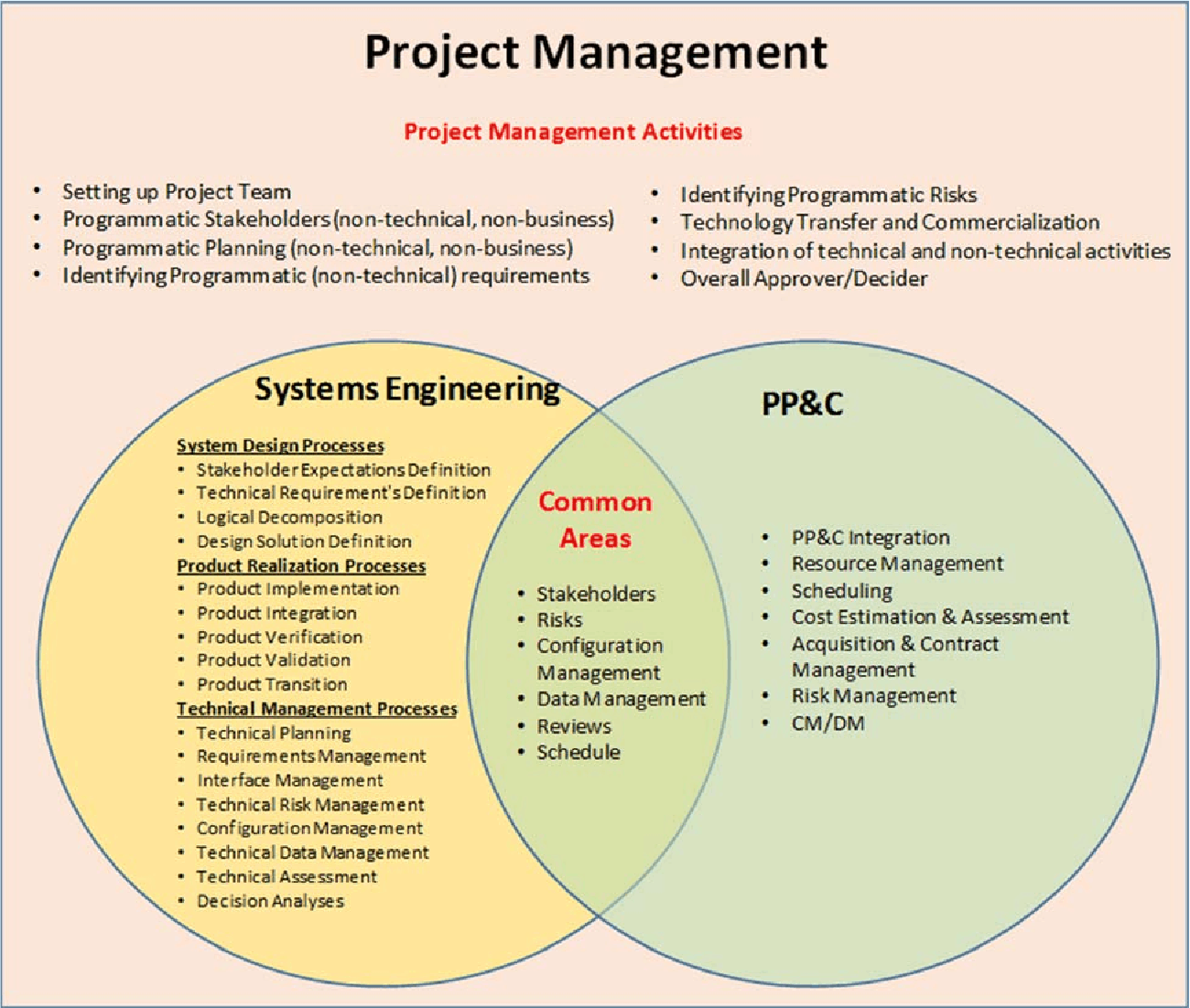 Figure 2.0-1 SE in Context of Overall Project Management