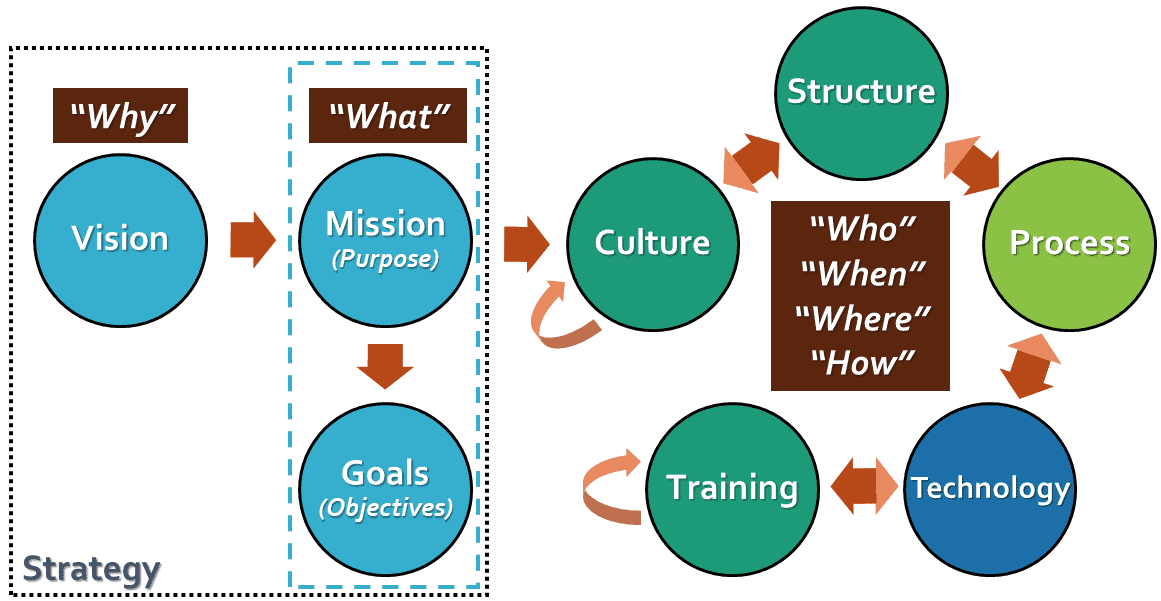 Graphical model for an organization that includes culture, structure, process, technology, and training