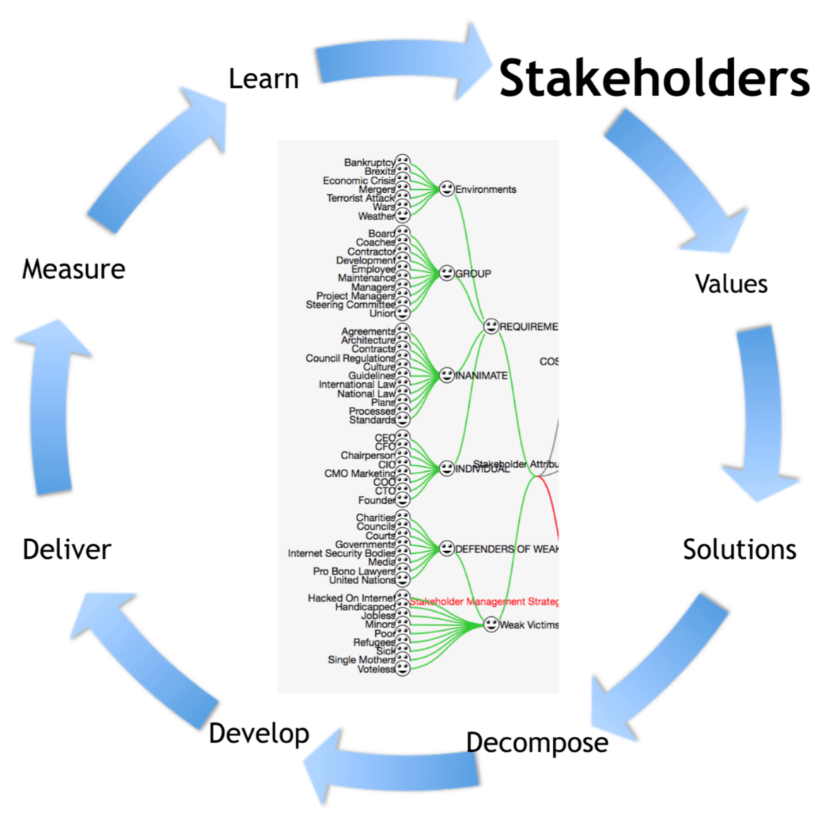 https://s3.amazonaws.com/kajabi-storefronts-production/blogs/1180/images/FggeUoazSvCM8kFqsr4Q_Value-Learning_Process-Stakeholders.png