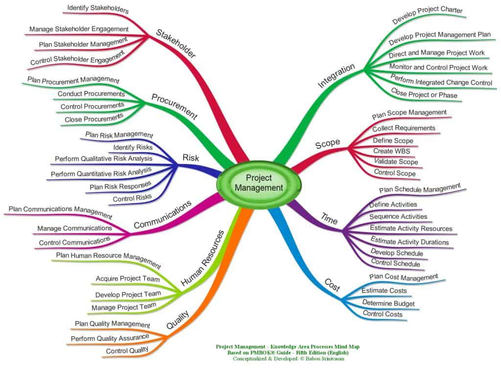 Project Management Processes - Knowledge Area-wise