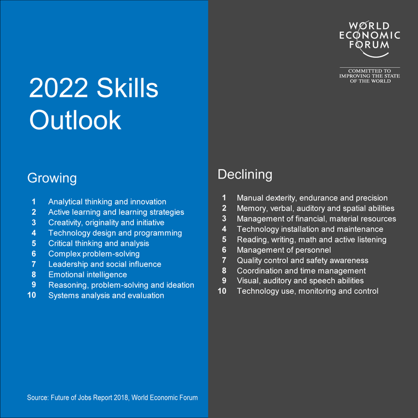 What skills will be in demand in 2022?
