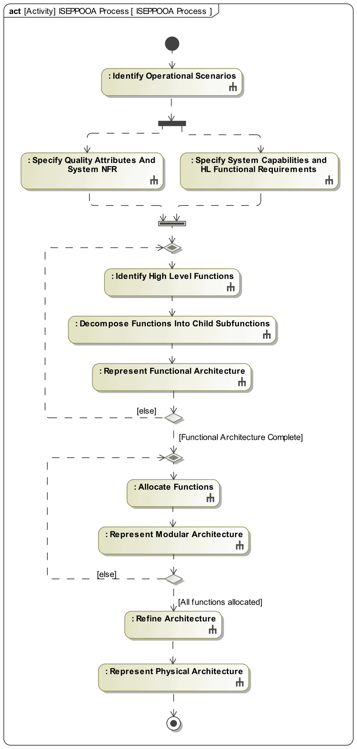 ARENA General-purpose simulation package Process-oriented High-level  Hierarchic Animation Model building –Drag-and-drop modules into model  window –connect. - ppt download