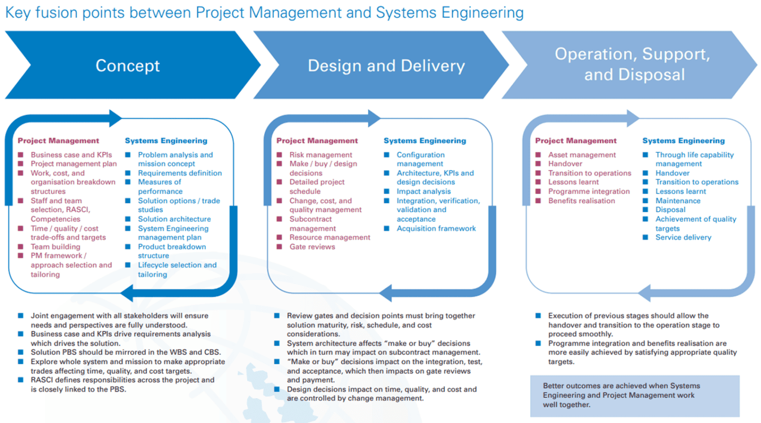 Integrating Program Management and Systems Engineering by Martin ...
